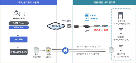 원격근무 구성도. 한싹시스템 제공